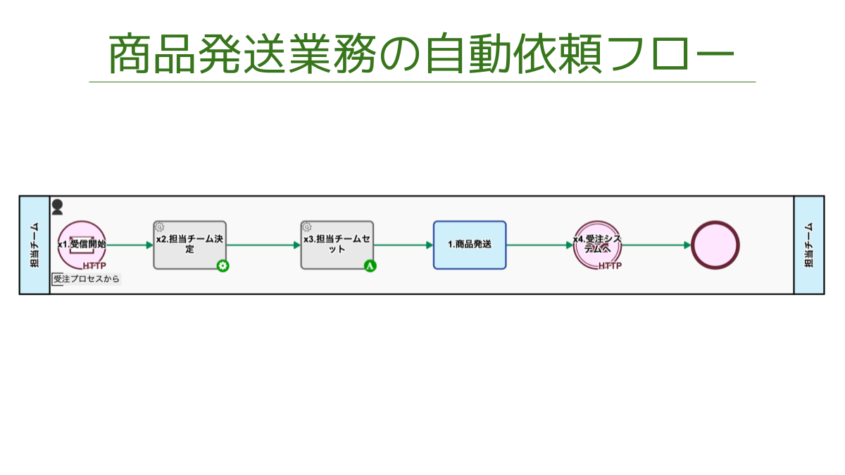 商品発送業務の自動依頼フロー