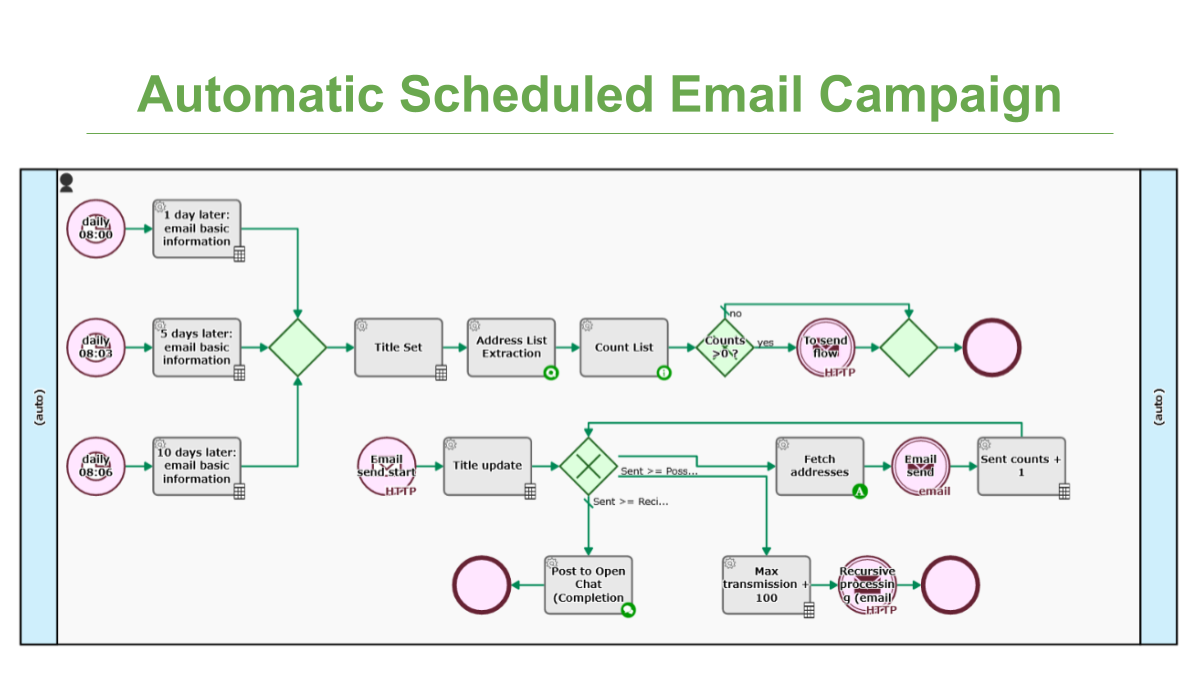 Automatic Scheduled Email Campaign