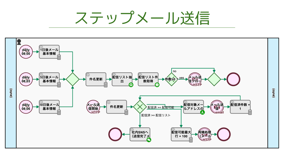 ステップメール送信