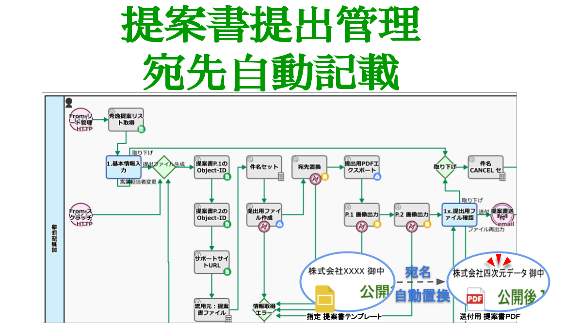 提案書提出管理, 宛先自動記載
