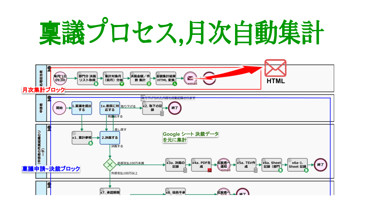 稟議プロセス,月次自動集計