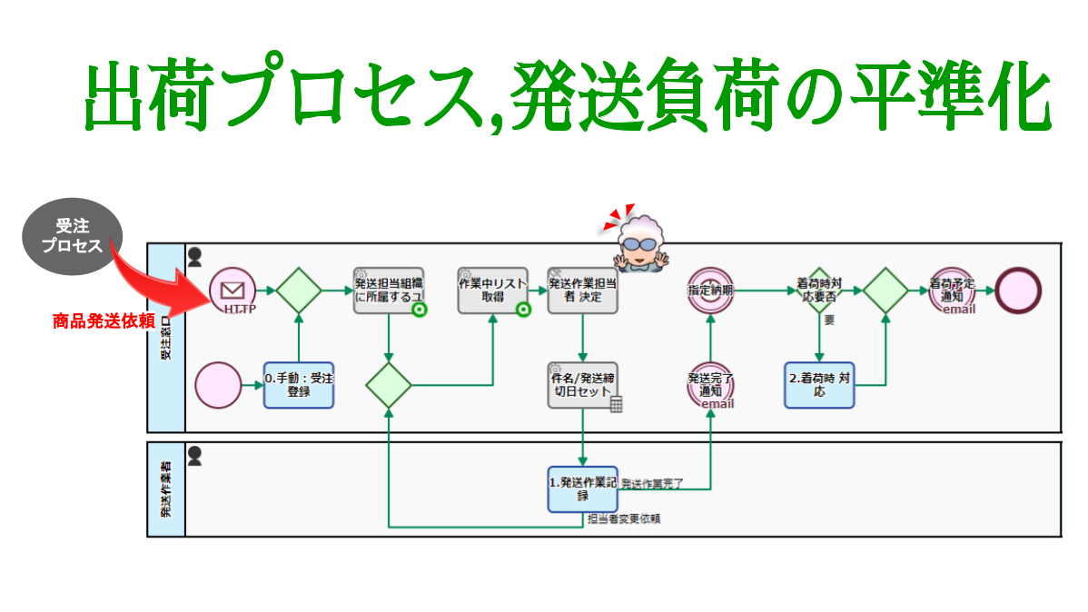 出荷プロセス, 発送負荷の平準化