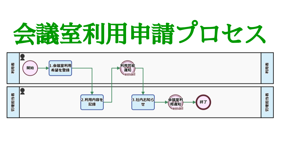 会議室利用申請プロセス