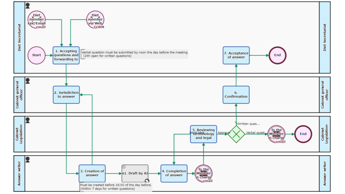 Answer Drafting Flow