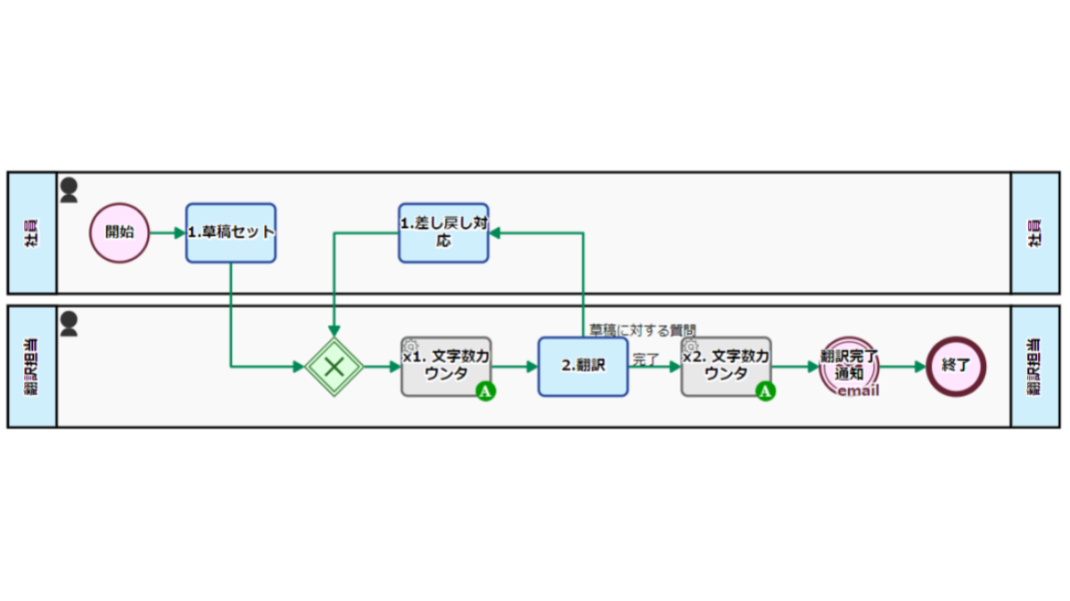 翻訳プロセス