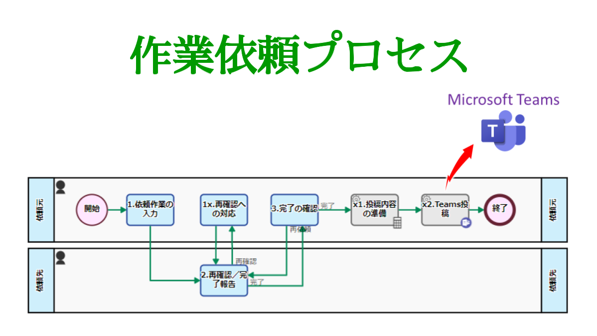 作業依頼フロー, Microsoft Teams 投稿