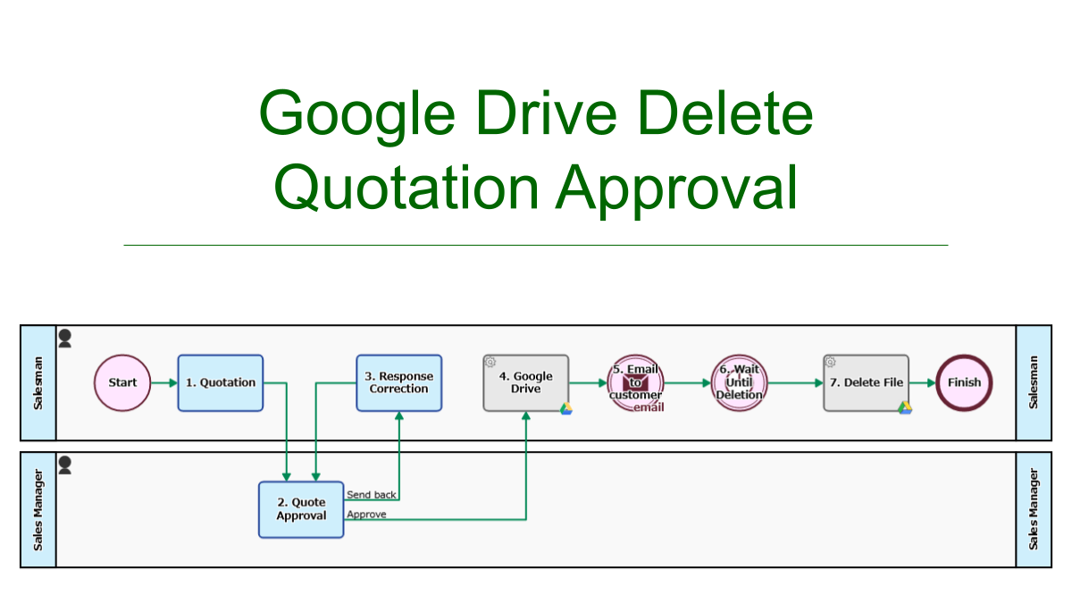 Quote Approval, Google Drive Delete