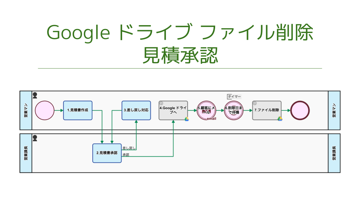 見積承認, Google ドライブ ファイル削除