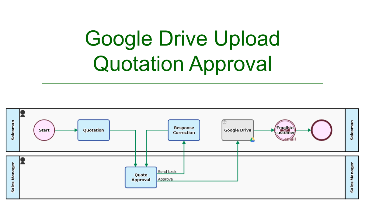 Quote Approval, Google Drive Upload