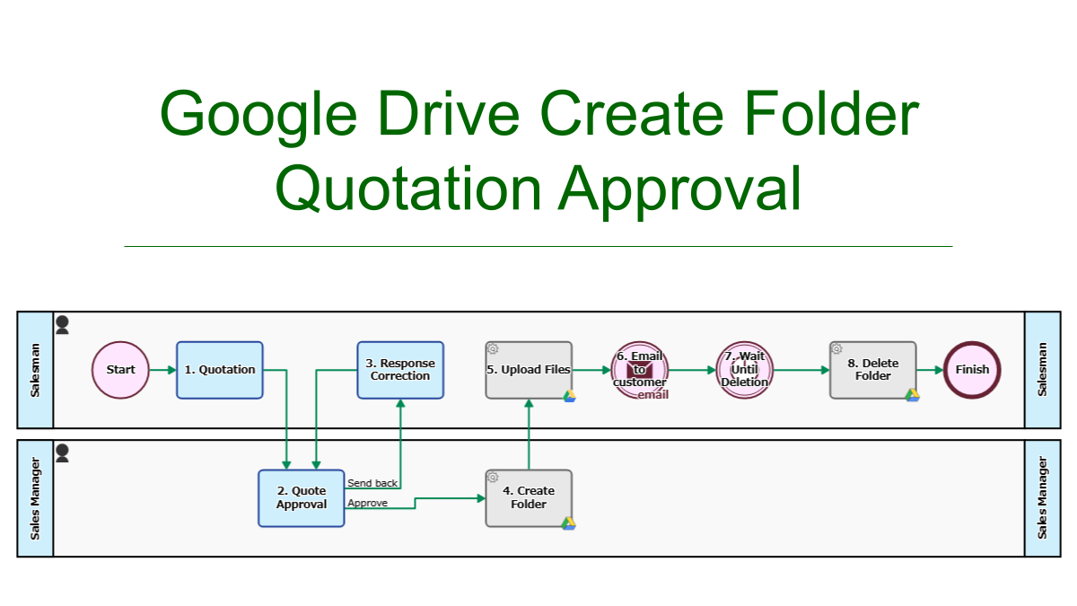 Quote Approval, Google Drive Create Folder