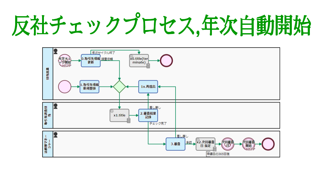 反社チェックプロセス,年次自動開始