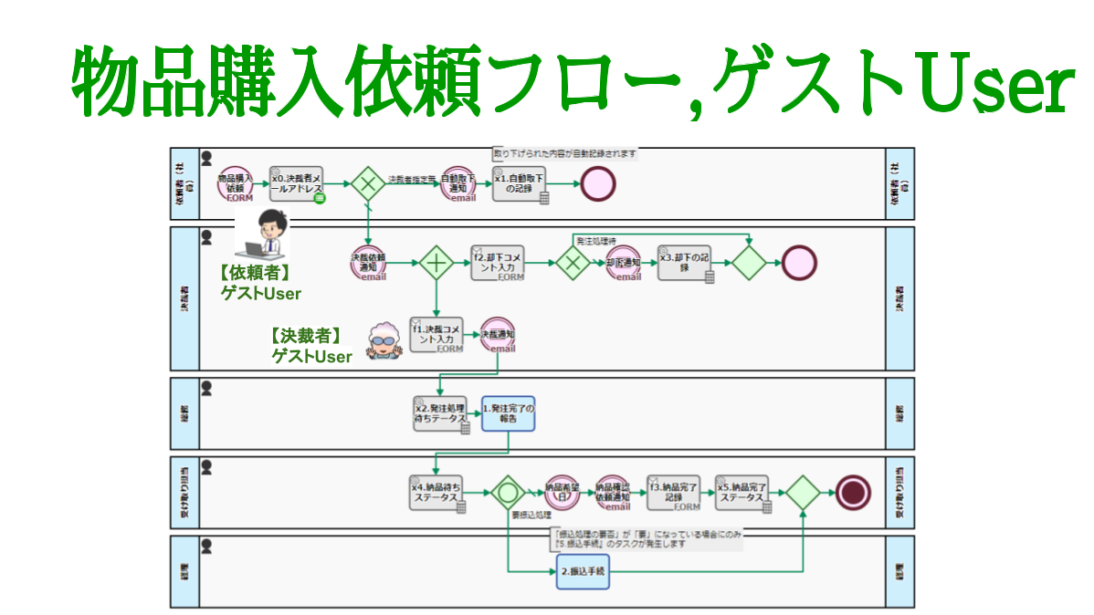 物品購入依頼フロー,ゲストUser