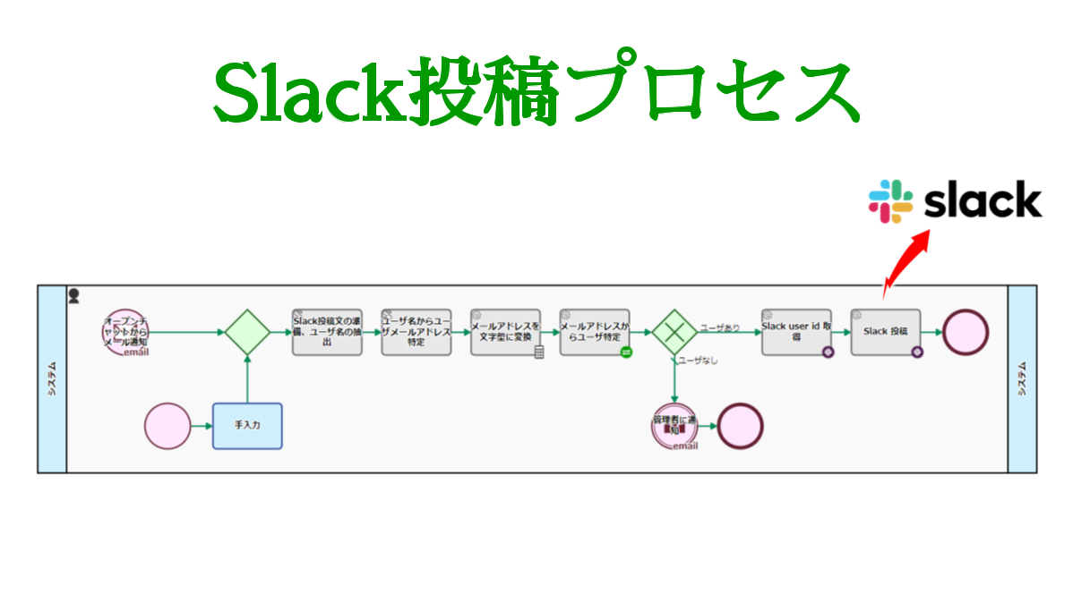 Slackメンション付投稿, オープンチャットへの投稿トリガ