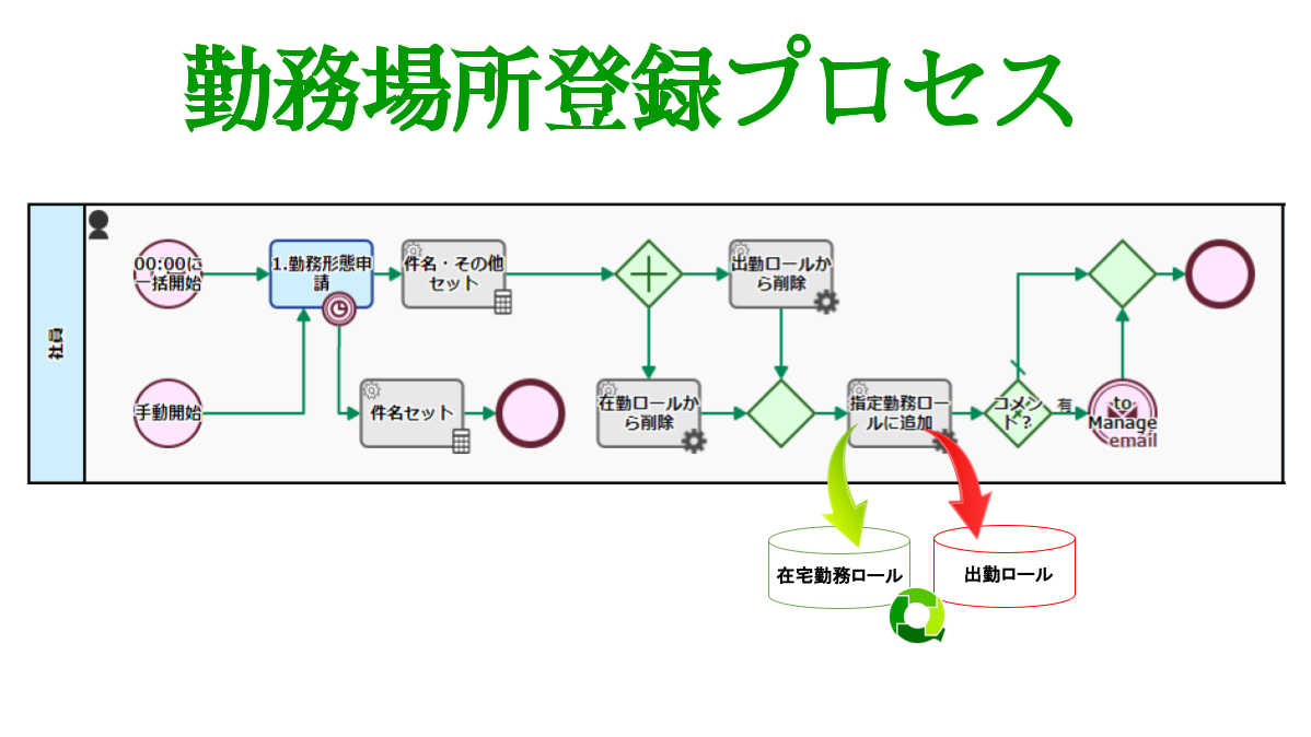 勤務場所登録プロセス