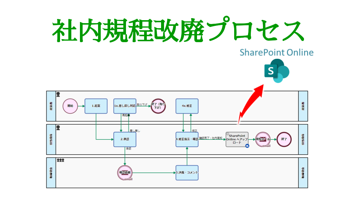 社内規程改廃プロセス, SharePoint Online 出力