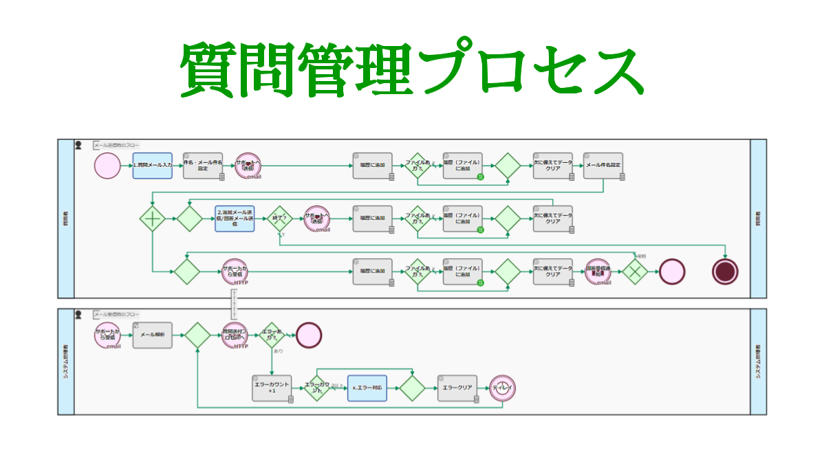 質問管理プロセス