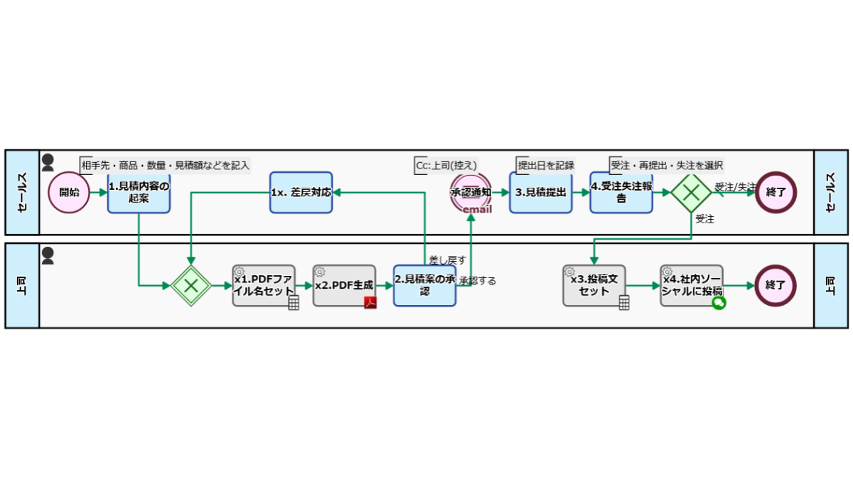 見積書作成承認プロセス