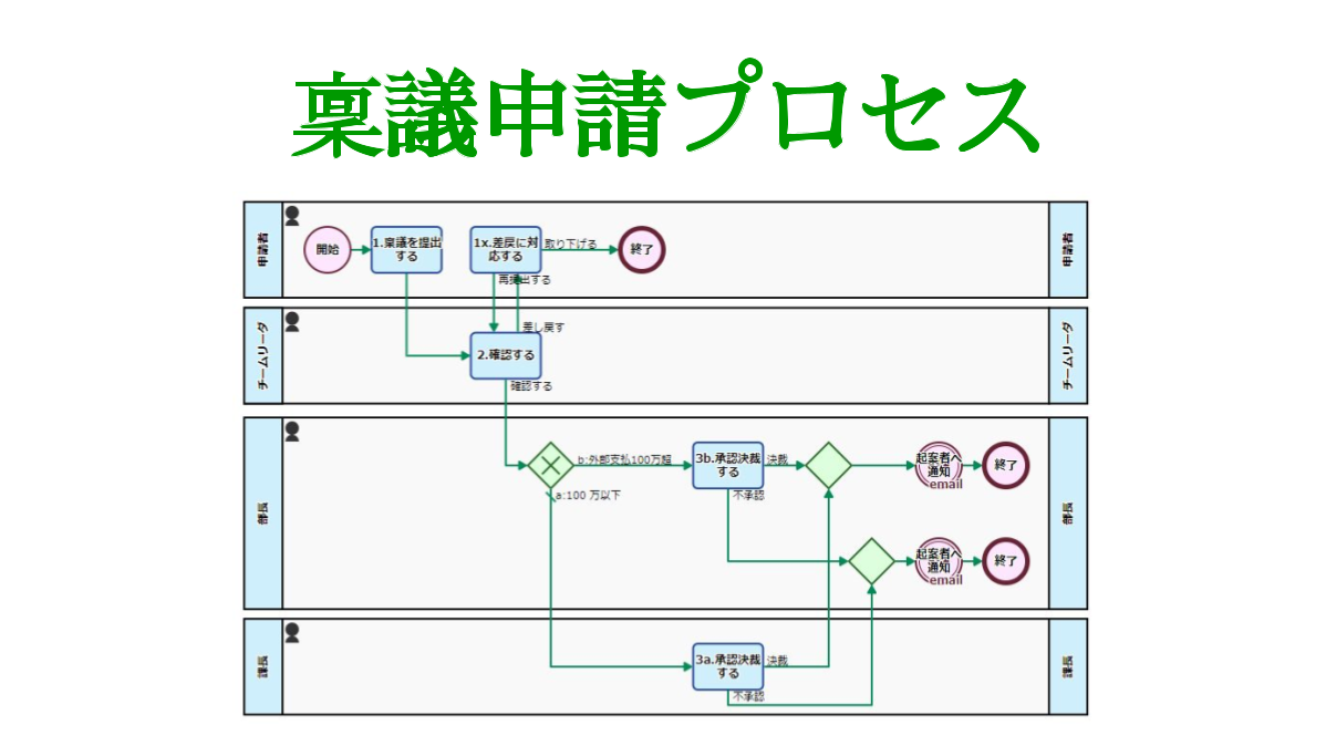 稟議申請プロセス, 金額分岐