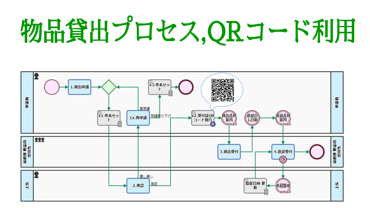 物品貸出プロセス,QRコード利用