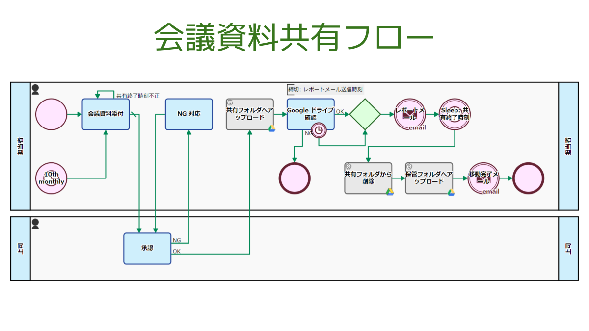 会議資料共有フロー