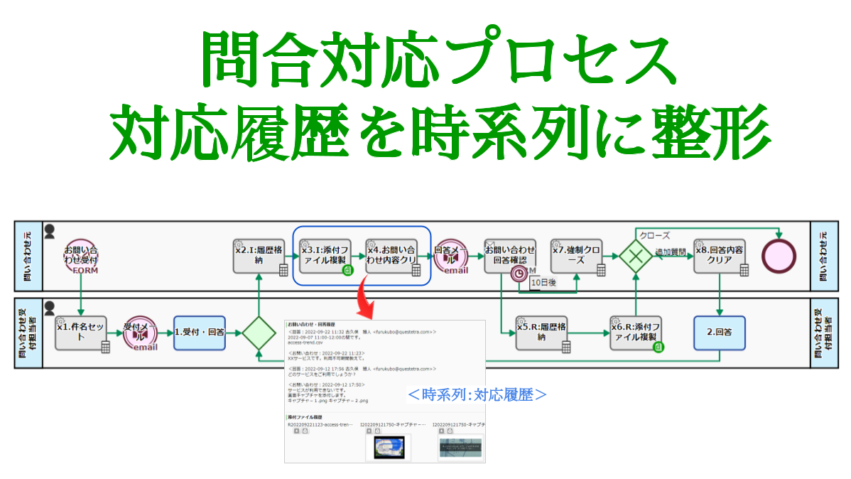 問合対応プロセス,対応履歴を時系列に整形
