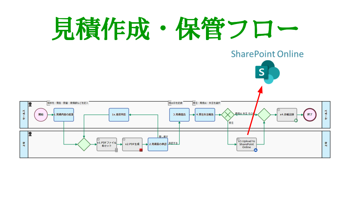 見積作成・保管フロー, SharePoint Online 保存