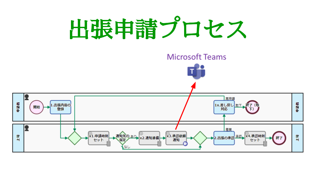 出張申請プロセス, Teams Chat 通知