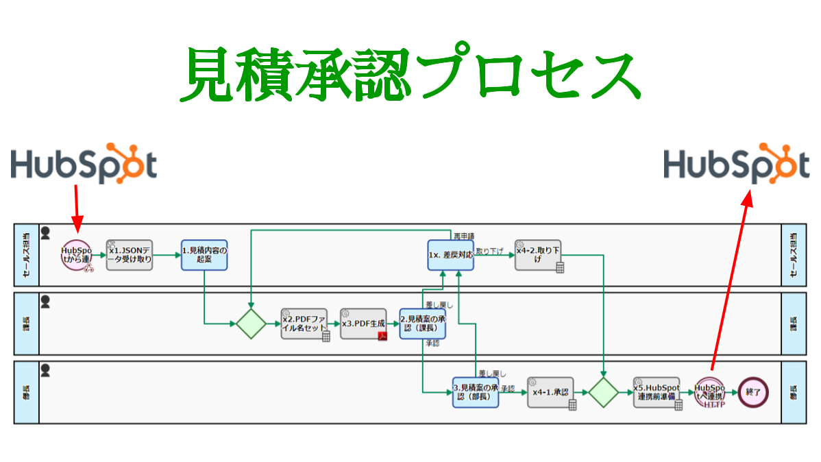 見積承認プロセス, HubSpot連携