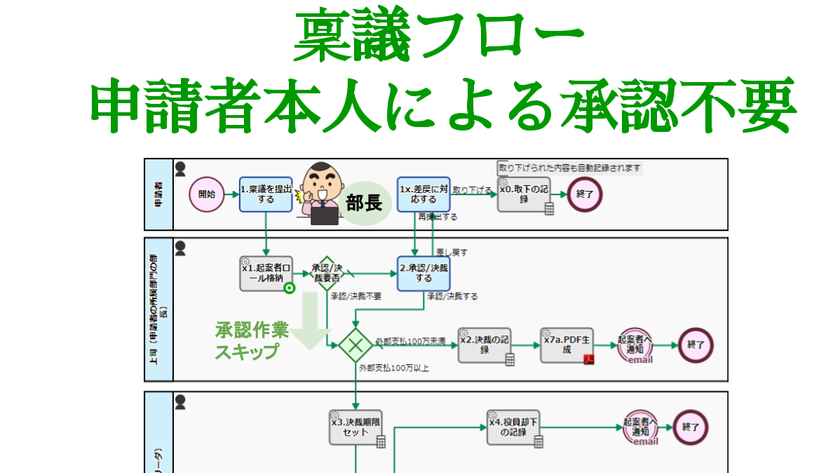 稟議フロー, 申請者本人による承認不要