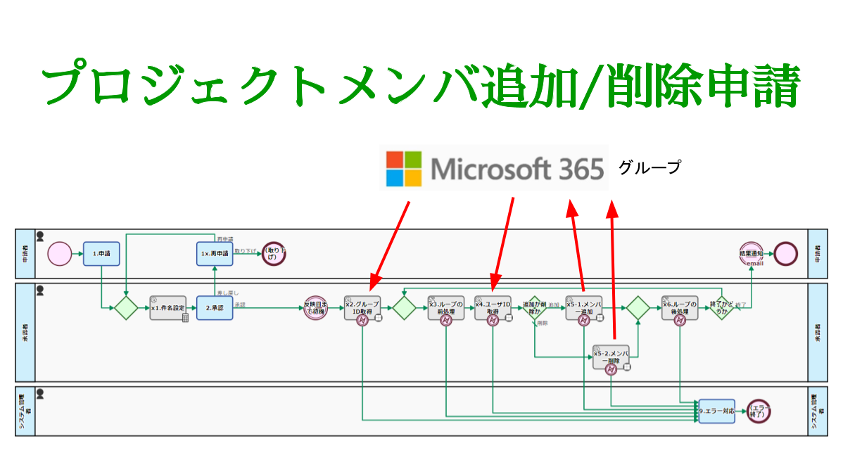 プロジェクトメンバ追加/削除申請プロセス