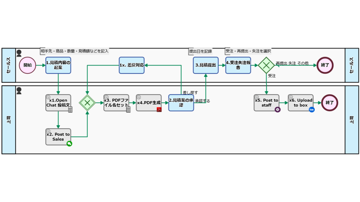 見積作成・保管フロー, Box保存