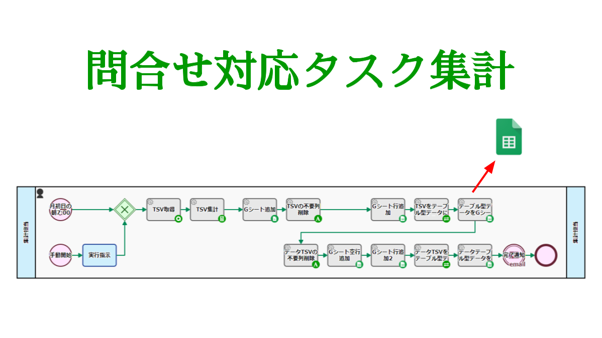 問合せ対応タスク集計