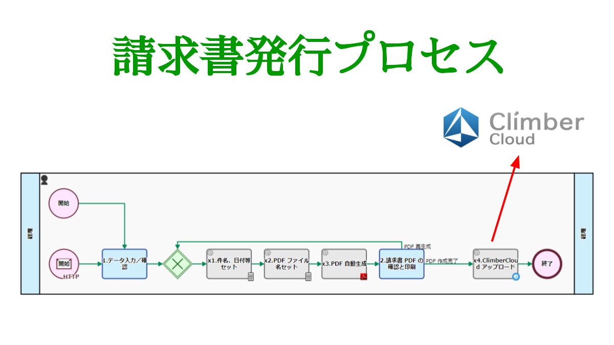 請求書発行プロセス, ClimberCloud連携