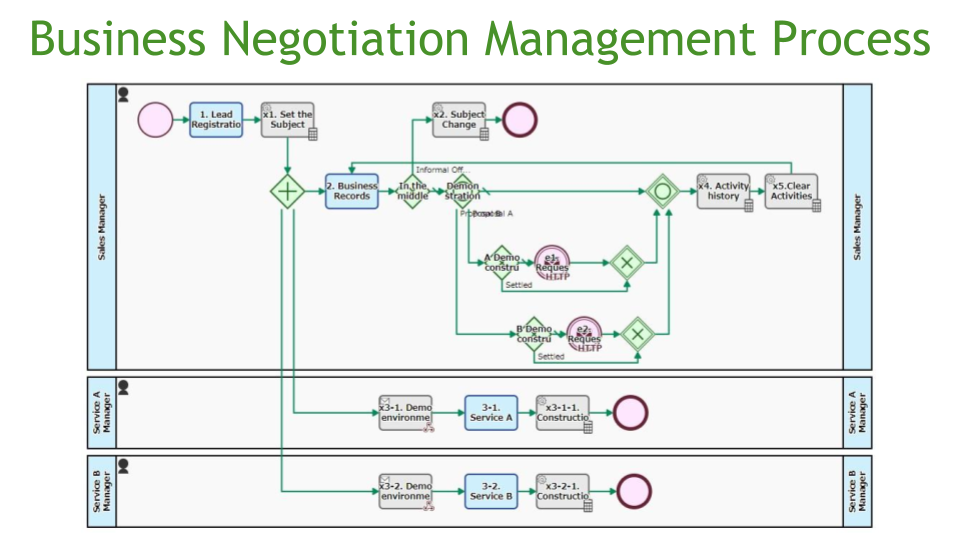 Business Negotiation Management Process