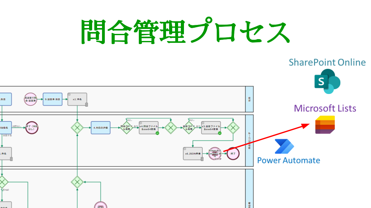 問合管理プロセス, SharePoint Online リスト保存