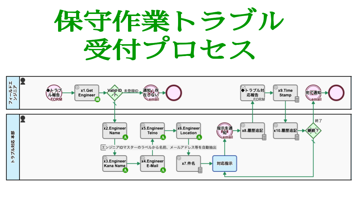 保守作業トラブル受付プロセス