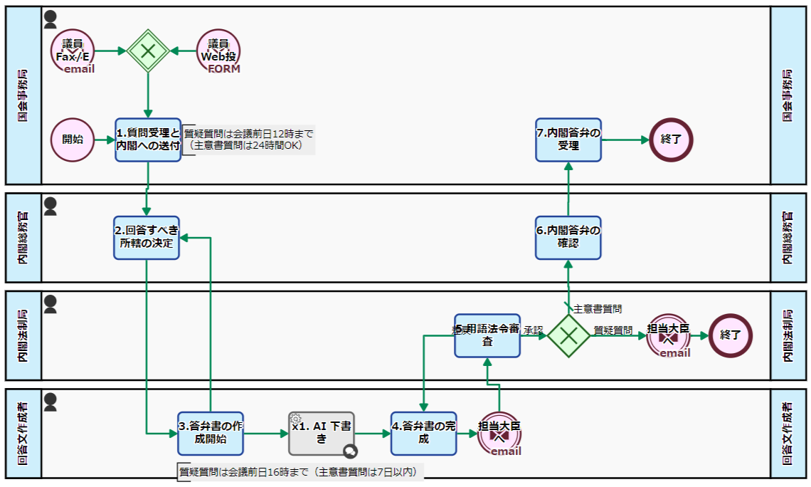 回答作成プロセス