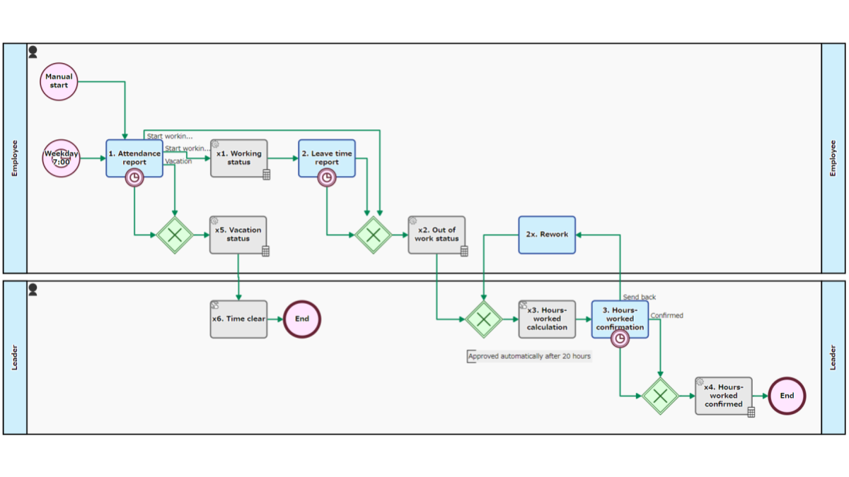 Hours-worked Report Flow
