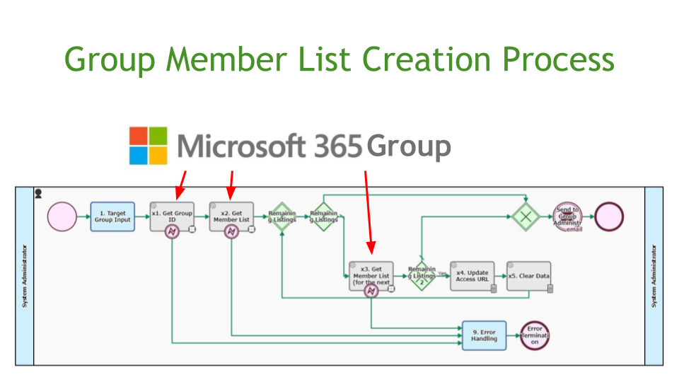 Group Member List Creation App