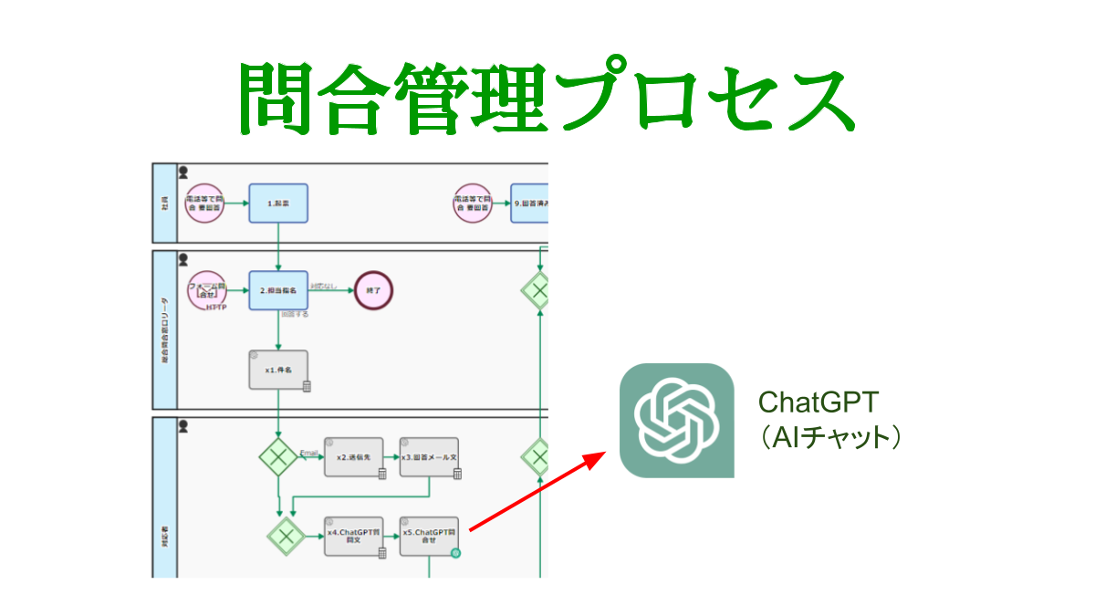 問合対応プロセス, ChatGPT連携 回答草稿作成