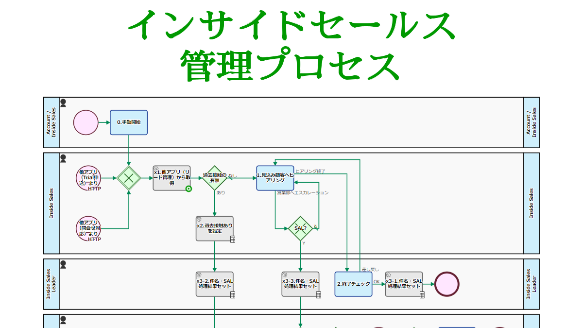 インサイドセールス管理プロセス