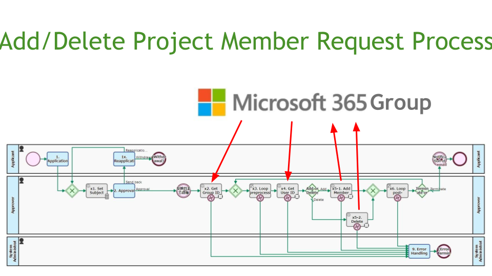 Add/Delete Project Member Request Process