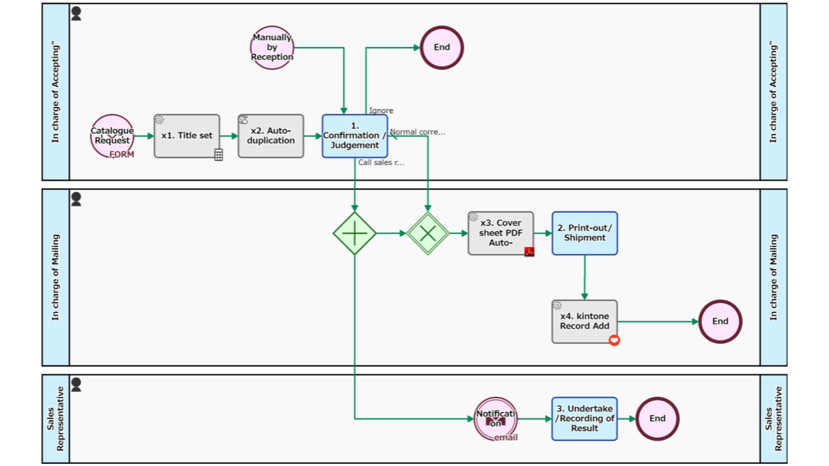 Catalogue Request Correspondence Flow (Add-on)
