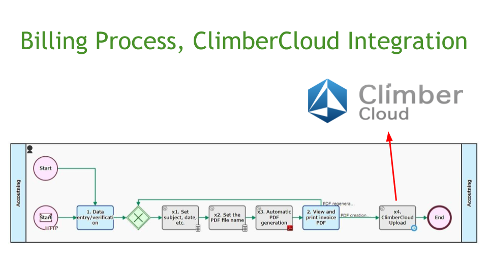 Billing Process, ClimberCloud Integration