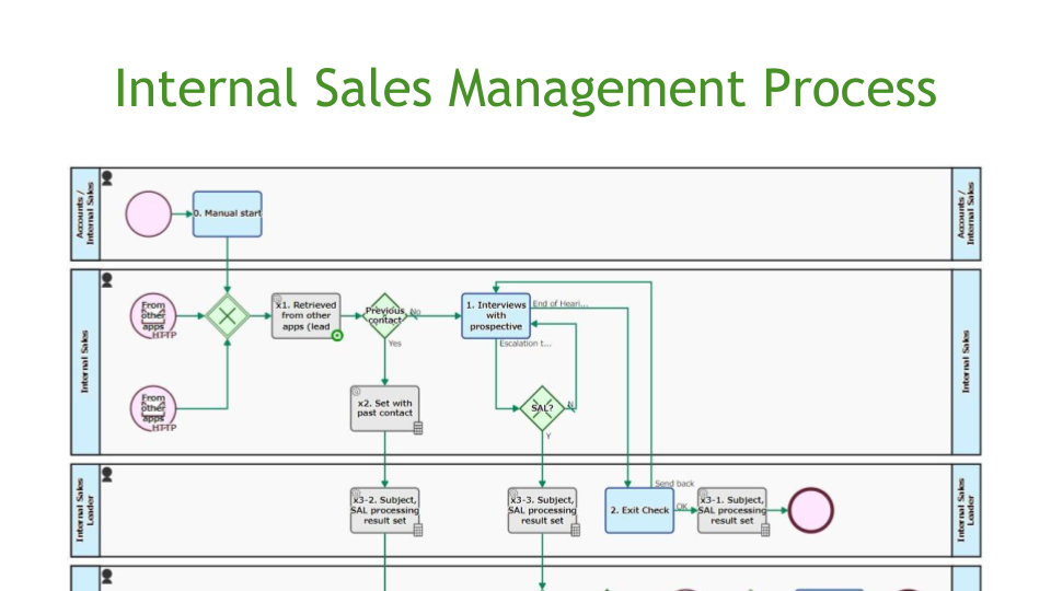 Internal Sales Management Process