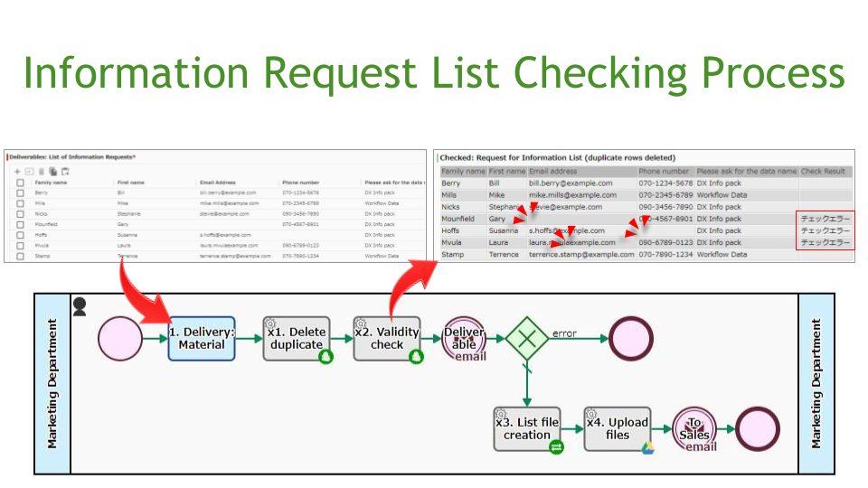 Information Request List Checking Process
