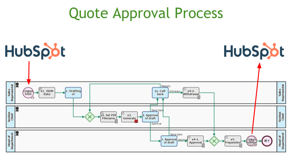 Quote Approval Process, HubSpot Integration