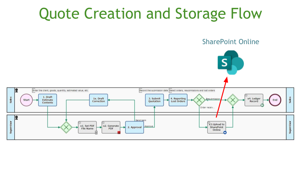 Quote Creation and Storage Flow, SharePoint Online Save