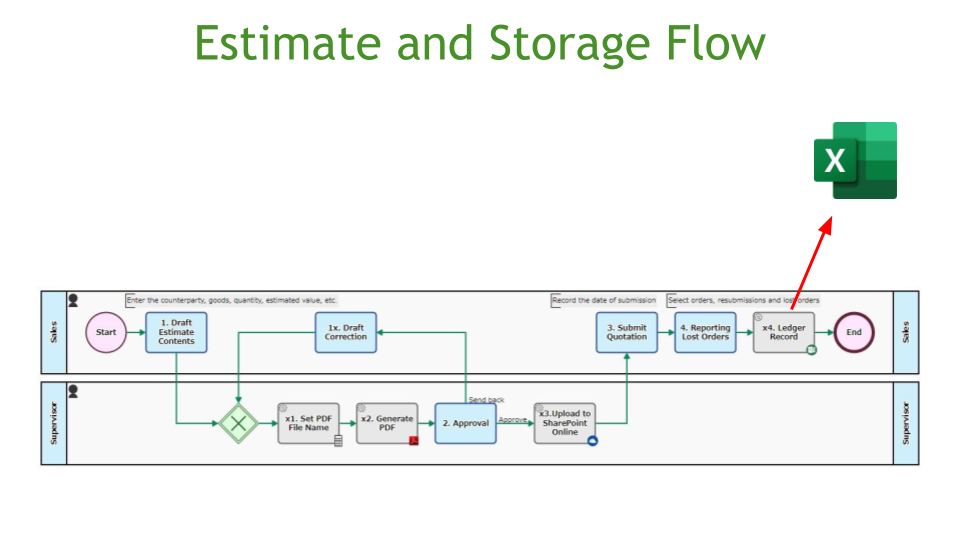 Estimate Storage Flow, Excel Online Ledger Update