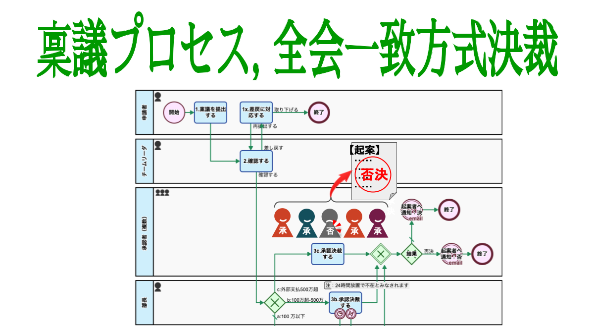 稟議プロセス, 全会一致方式決裁